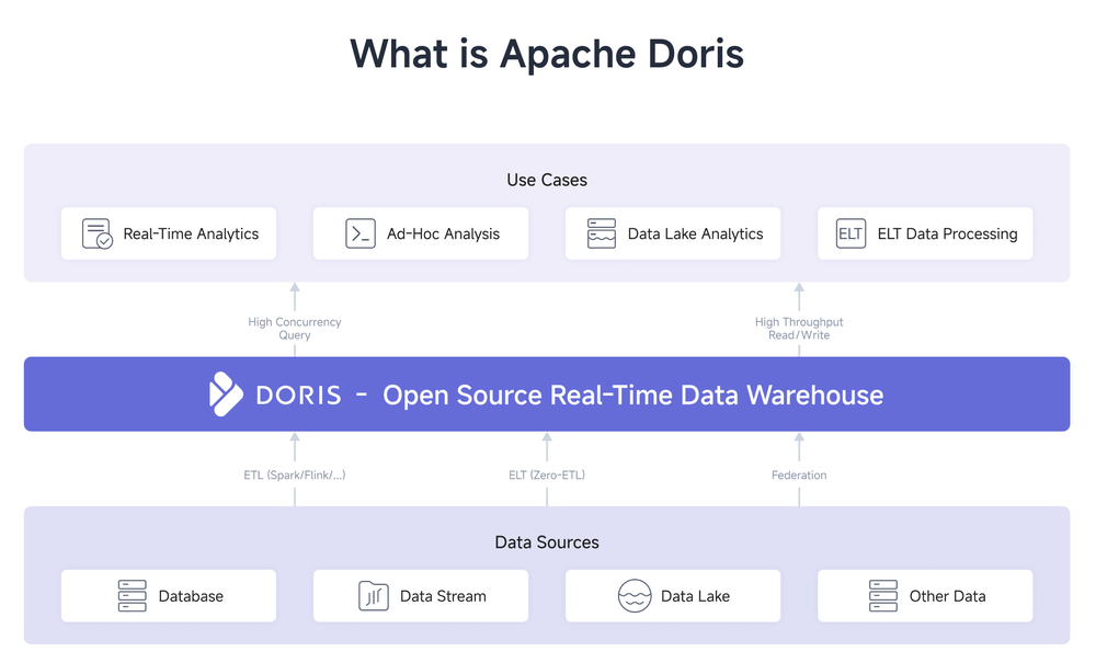 Apache Doris Screenshot 1