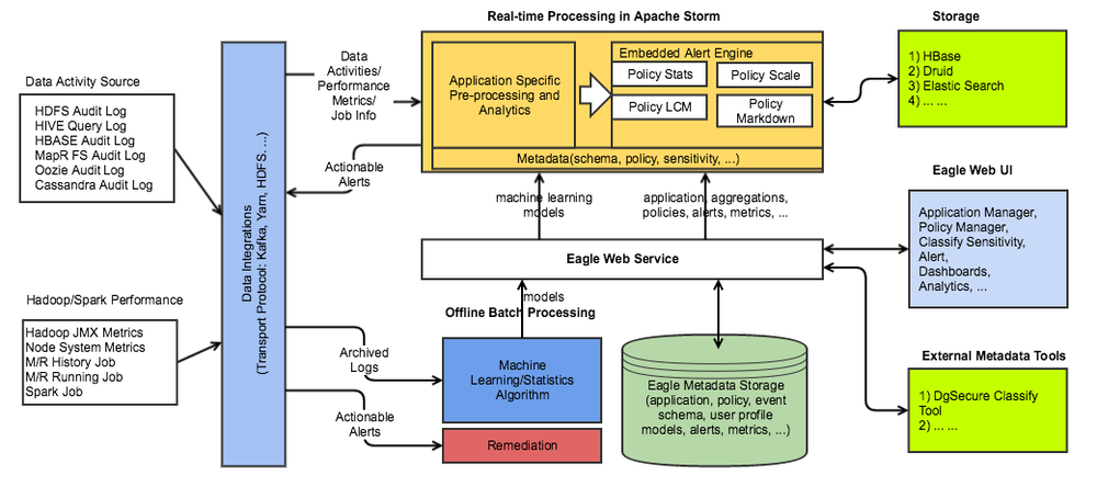 Apache Eagle Screenshot 1