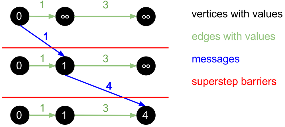 Apache Giraph Screenshot 1