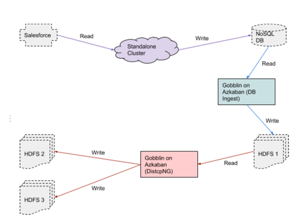 Apache Gobblin Screenshot 1