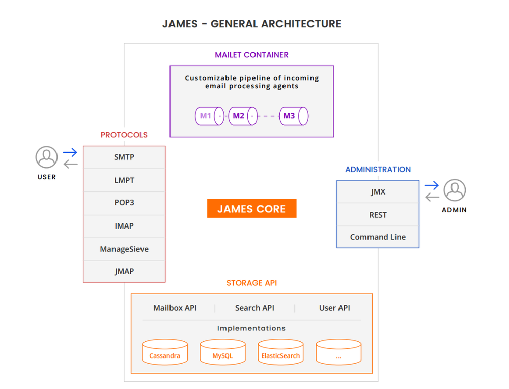 Apache James Screenshot 1