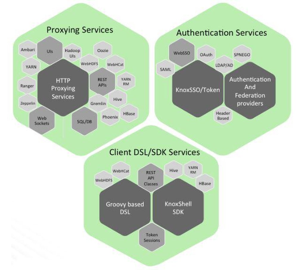 Apache Knox Screenshot 1