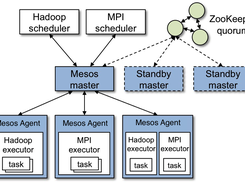 Apache Mesos Screenshot 1