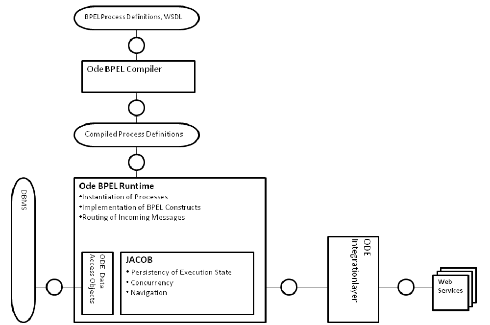 Apache ODE Screenshot 1