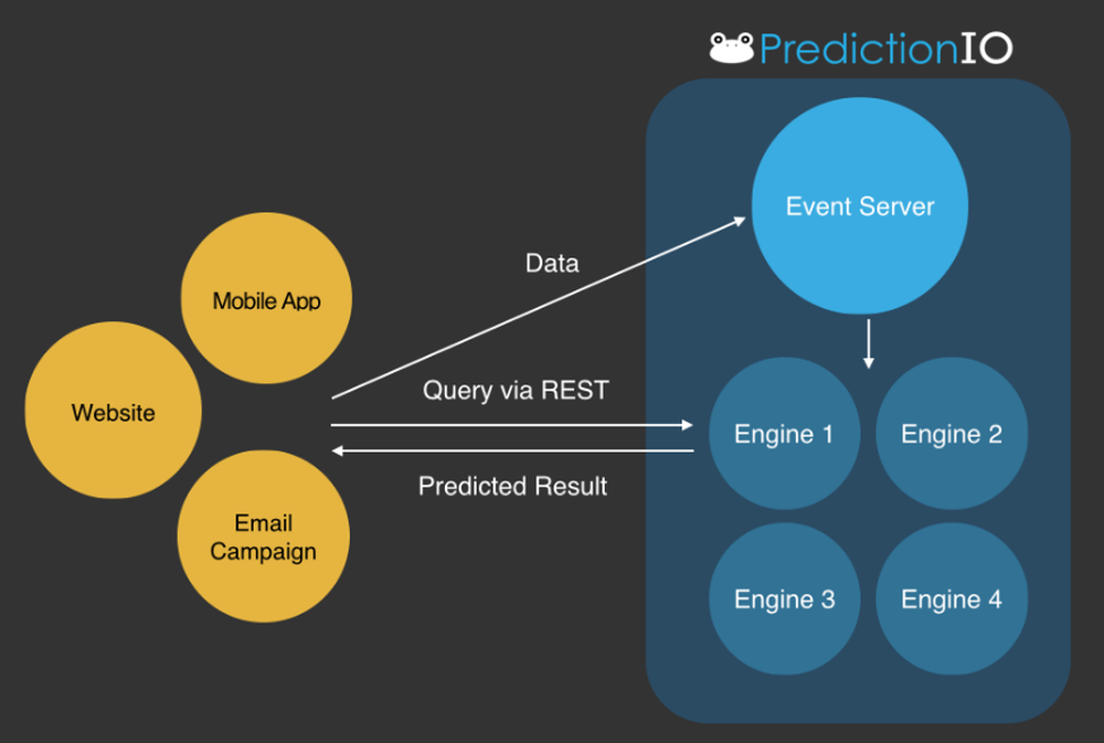 Apache PredictionIO Screenshot 1