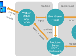 Apache predictionio best sale