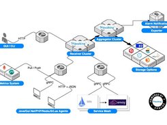 How Apache SkyWalking works