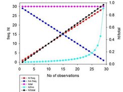 Graph (Heteropair and Homopair frequencies)