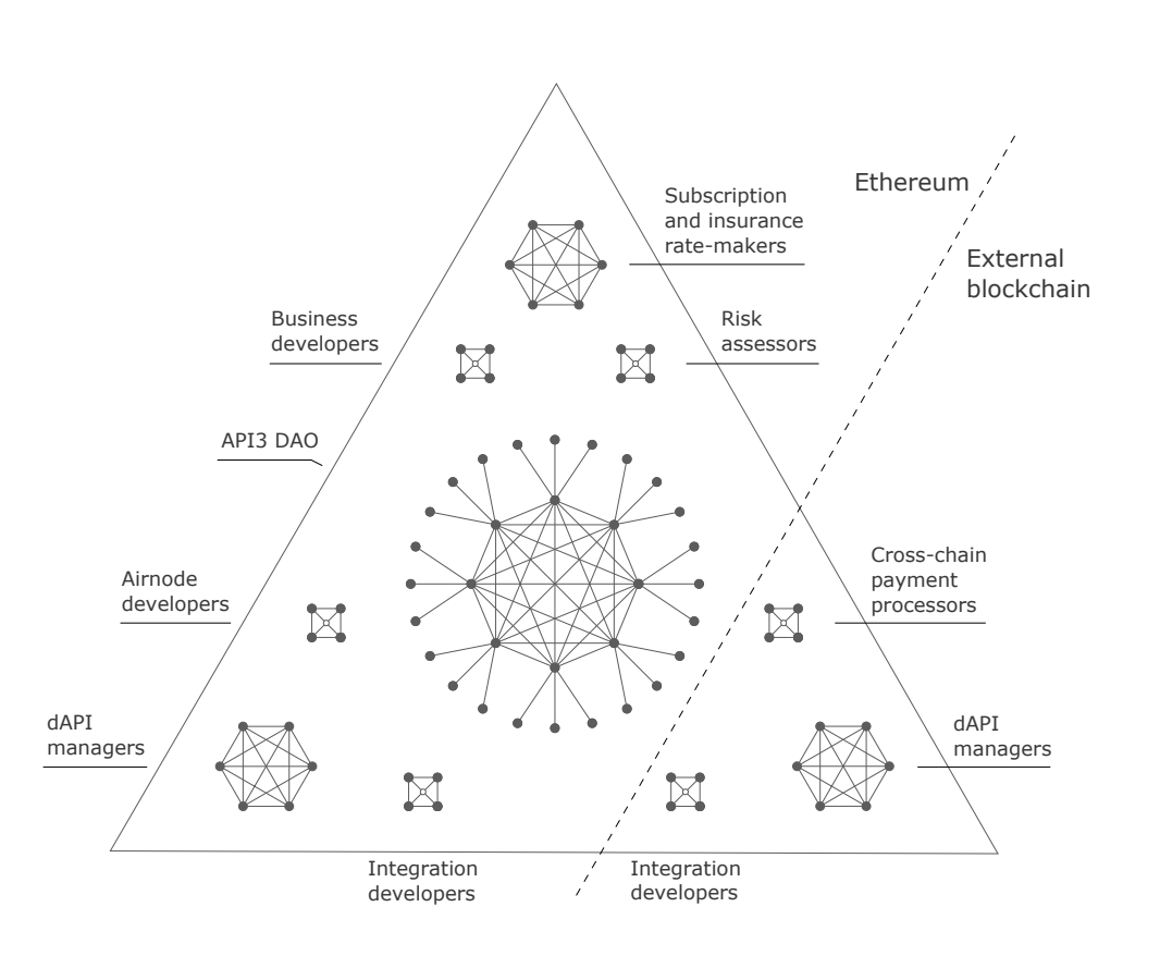 API3 vs. Chainlink Comparison