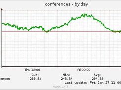 Daily Conference Graph