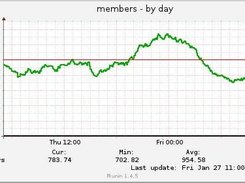 Daily Member Graph