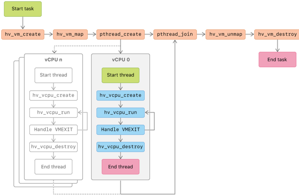 Apple Hypervisor Screenshot 1