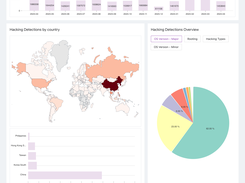 AppSealing AI powered Threat Analytics Dashboard