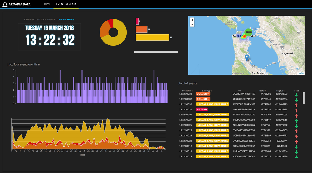 Connected Car streaming analytics and real-time BI let's fleet managers track, analyze, and act to streamline operations and reduce risk with Arcadia Data dashboards.