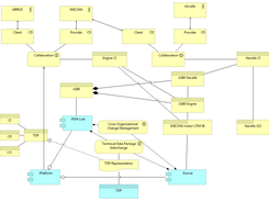 Collaboration blueprint around a manufactured aircraft