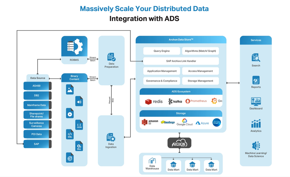 Massively Scale Your Distributed Data Integration with ADS