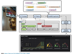 Integration: Prototype, MAS, platform and IoT Applications