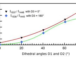 Raman Intensity Ratios (b) calculated using ARGO