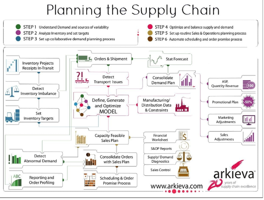 Arkieva Replenishment Planner Screenshot 1