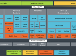 Basic architecture of an Mbed board