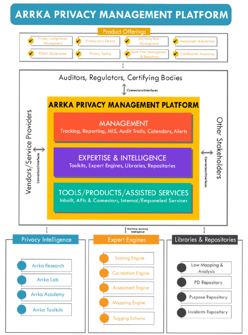 Arrka Privacy Management Platform Screenshot 1