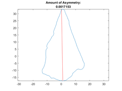 Asymmetry Measurement