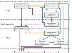 The analysis flow of system reliability