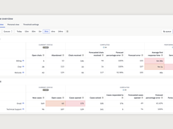 Our Real-time dashboards give a live picture of your entire operations, and can be grouped by queue, channel, team, or agent. Customize thresholds and receive Slack and email alerts when metrics are in violation.