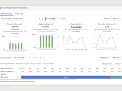 The Agent Scorecard shows an individual breakdown of reporting by agent to provide deeper insights and guide coaching conversations.