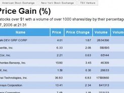 Reports such as 52-week highs or largest price change