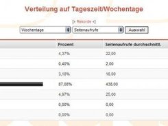day ad weekstatistic