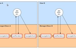 How managed beans's methods are executed behind the scenes