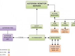 Diagram of Asterisk Monitor structure