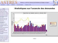 Statistics about tickets