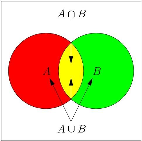 Venn diagram example