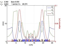 Plot of Twiss parameters using atplot