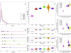 Genomic patterns of homozygosity in 6 human populations. a Gaussian kernel density estimates of the ROH size distribution in each of the 6 populations (YRI, BEB, CEU, JPT, CLM and FIN). b Mean of each ROH class (A, B and C) and the boundaries between classes A and B and classes B and C for each of the 6 populations. Dotted lines define the limits of class A (small) ROHs, continuous lines define the limits of class B (medium) ROH and dashed lines define the limits of class C (Large) ROH. Filled circles represents the mean size of class A ROH, filled squares the mean size of Class B ROH and filled rhombus the mean size of Class C ROH. c?f Distribution of total ROH lengths over all individuals in each of the 6 populations, for all three classes combined ( c ), for class A ( d ), for class B ( e ) and for class C ( f ). Data are shown as violin plots: each violin contains a vertical black line (25?75% range) and a horizontal white line (median). g-j report the Pairwise comparison of per-Individual Total ROH Lengths across Size Classes. A vs B (g), A vs C (h) and B vs C (i).