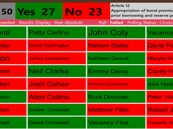 Identified Voting Grid - Pass/Fail Status (2/3 Majority Rule)