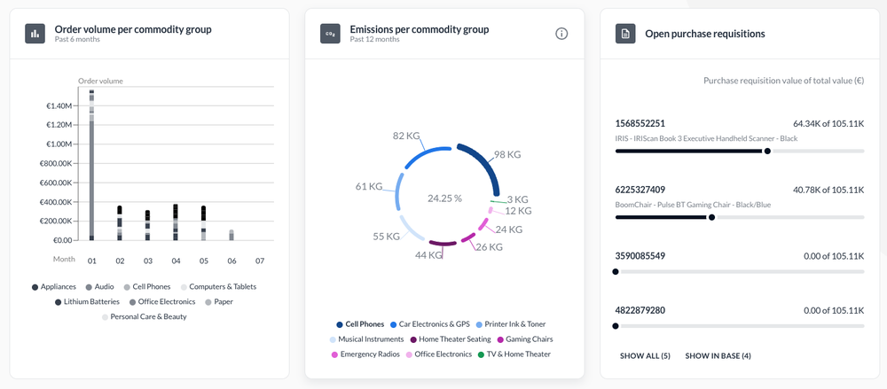 Unified analytics 