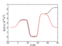 Confidence interval calculation for the resulting SLD profiles
