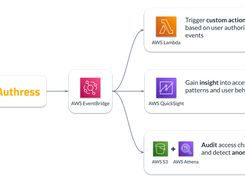 AWS EventBridge Integration