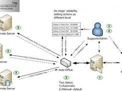 Auto Office V0.XX workflow