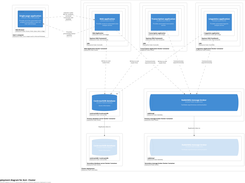 Kubernetes Deployment view