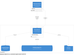 Monolith Deployment view