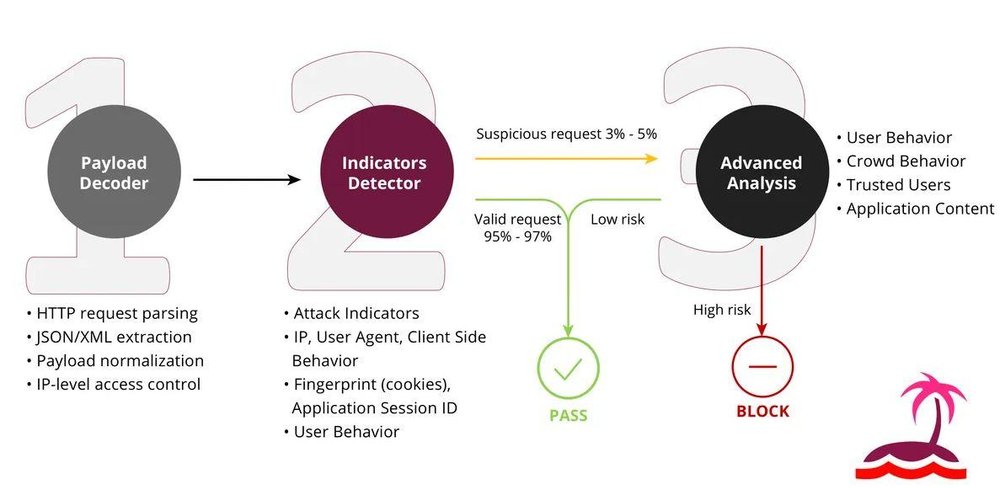 open-appsec uses a Contextual Machine Learning Engine that utilizes a three-phase approach for detecting and preventing Web application and API attacks