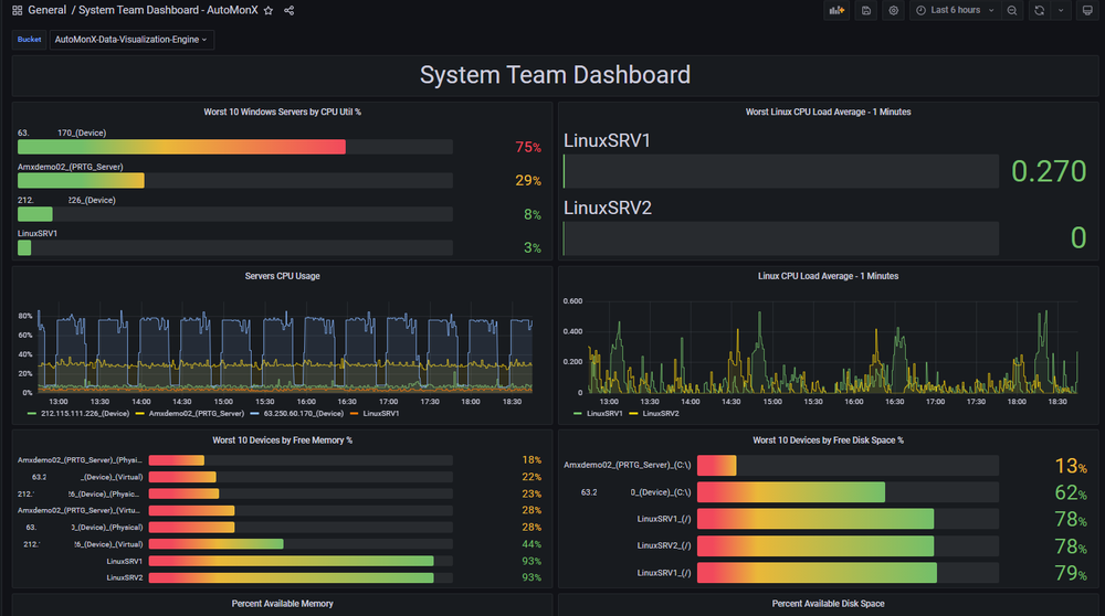 AutoMonX Data Visualization Engine System Dashboard