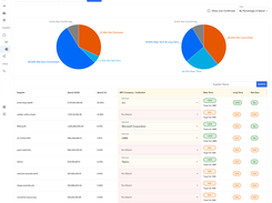 Supplier readiness gap analysis: Determine the percentage of your supply chain with SBTi-validated targets to gauge your overall progress.