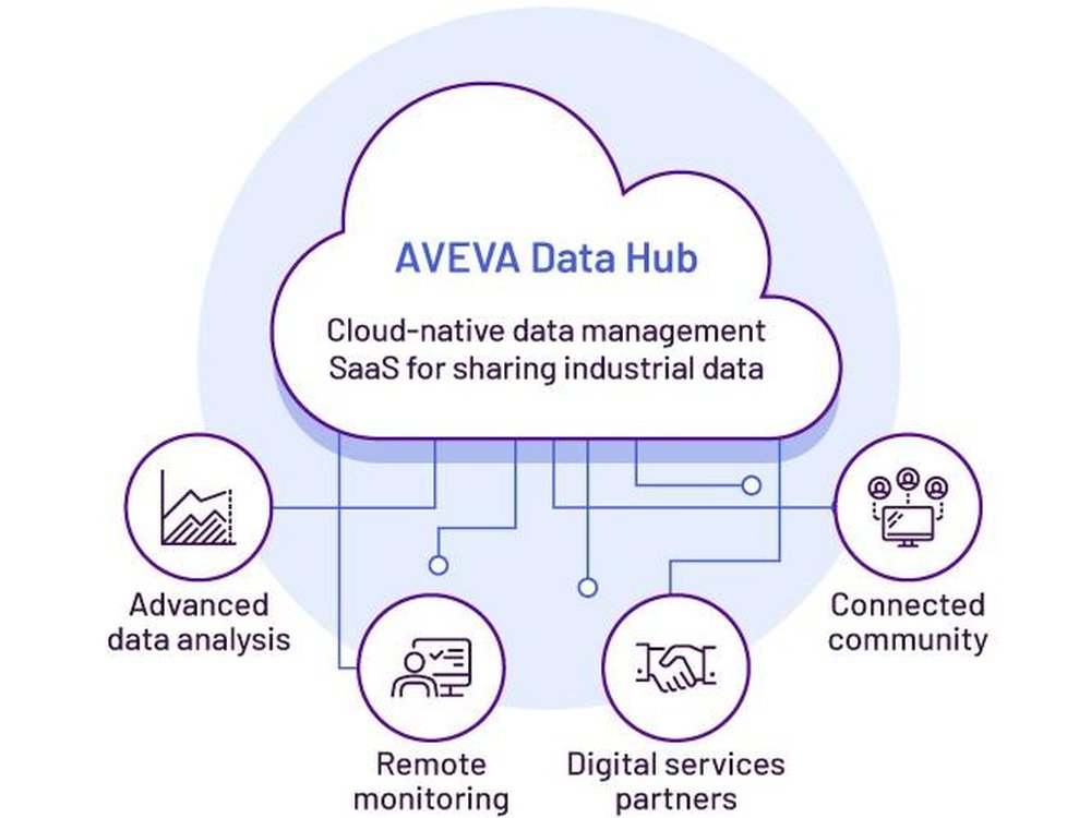 AVEVA Data Hub Screenshot 1