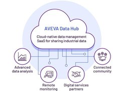 AVEVA Data Hub Screenshot 1