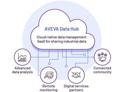 AVEVA Data Hub Screenshot 1